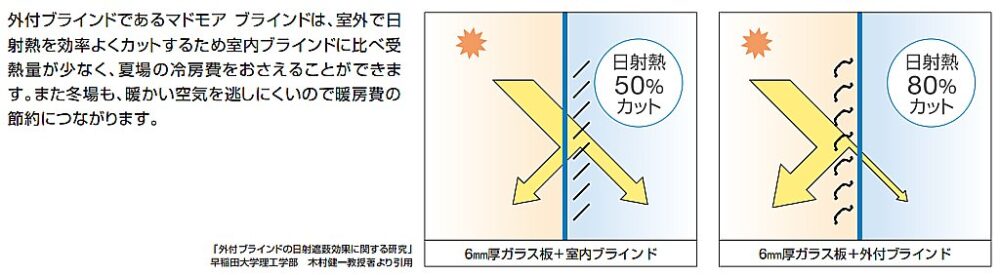 マドモアブラインドによる太陽熱遮蔽効果