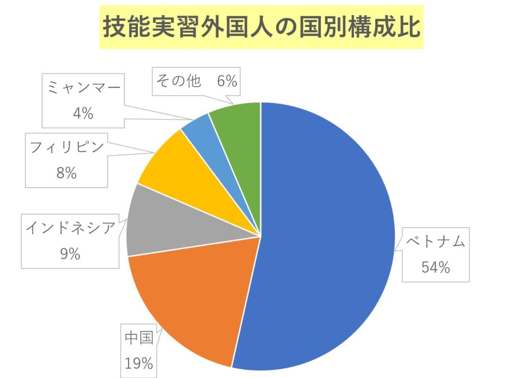 技能実習生外国人の国別構成比