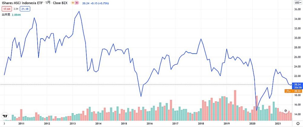インドネシア株ETF（EIDO）のチャート