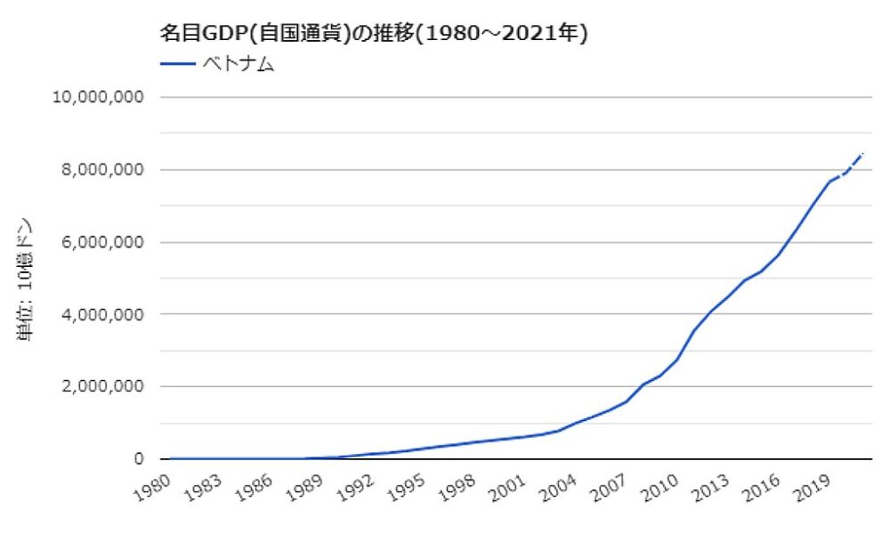 ベトナムのGDP推移