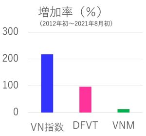 ドルベースでのVN指数、DFVT、VNMのパフォーマンス