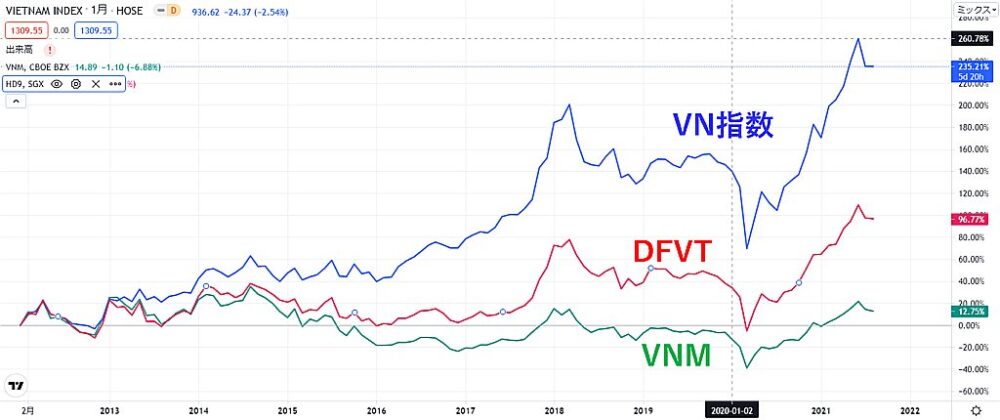 VN指数とDFVT・VNMの比較