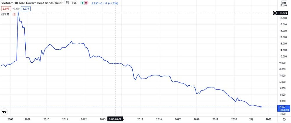 ベトナム10年物国債の利回り