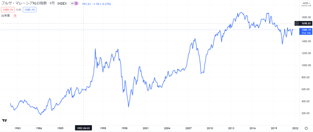 1983年からのマレーシアの株価指数（KLCI指数）の推移