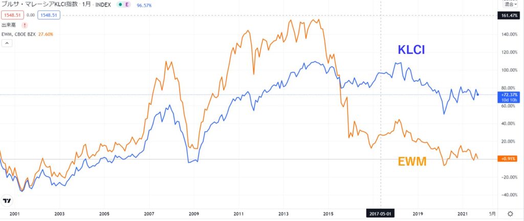 EWMと株価指数の比較チャート