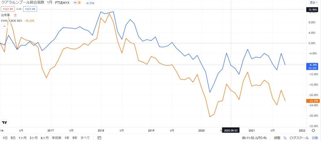 2016年以降のEWMと株価指数の比較