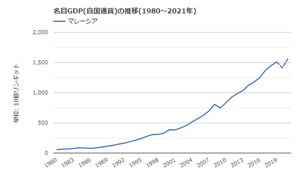 マレーシアの名目GDP