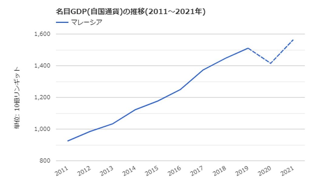 2011年以降の名目GDP推移