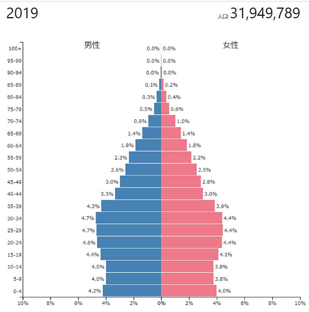 マレーシアの人口ピラミッド