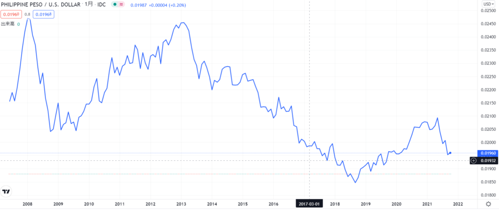 ペソ-米ドル為替レートの推移